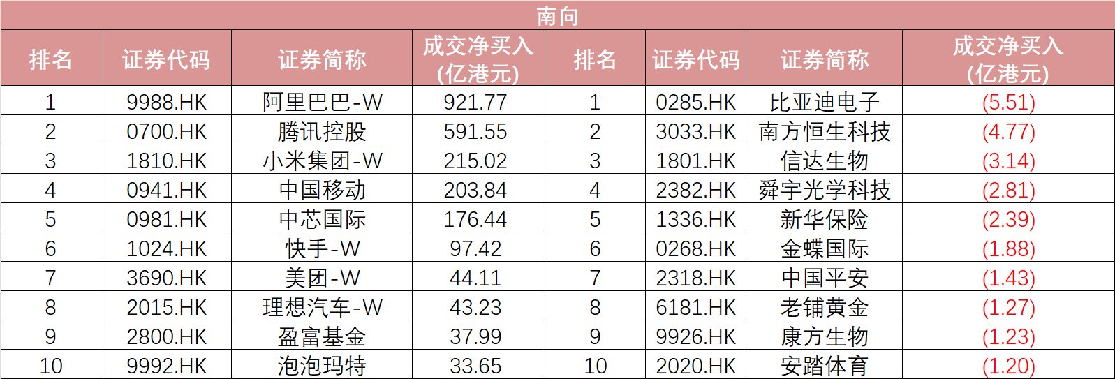 4480yy在线A片无码 南向创新高、融资买ETF，资金疯狂“扫货”港股  第2张