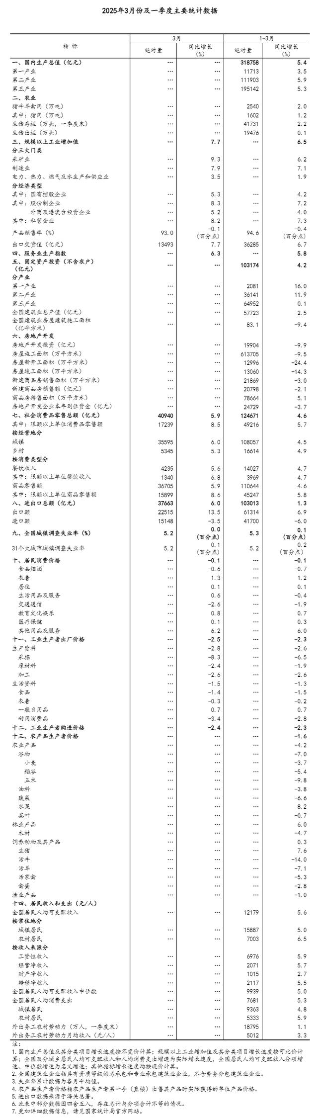 4500网约外围模特女神 国家统计局：一季度国民经济开局良好  第2张