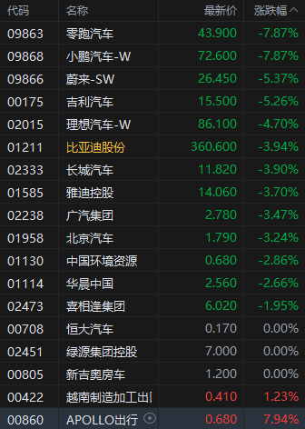 4500网约外围模特女神 午评：港股恒指跌2.53% 科指跌4.53% 汽车股多数下挫  第4张