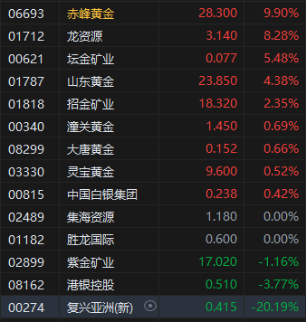 4500网约外围模特女神 午评：港股恒指跌2.53% 科指跌4.53% 汽车股多数下挫  第5张