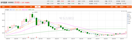 4480yy在线A片无码 妙可蓝多如何破局：营收下降、募投项目进展缓慢  第2张