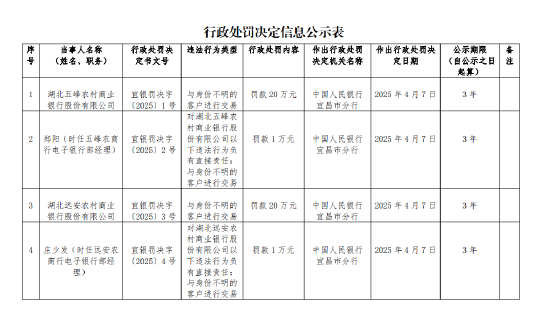 4480yy在线A片无码 因与身份不明的客户进行交易 湖北两家农商行被各罚20万元  第1张