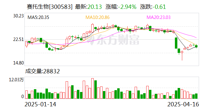 4480午夜理论免费无码 赛托生物：公司马来酸茚达特罗原料药当前已向客户提供样品试产中  第1张