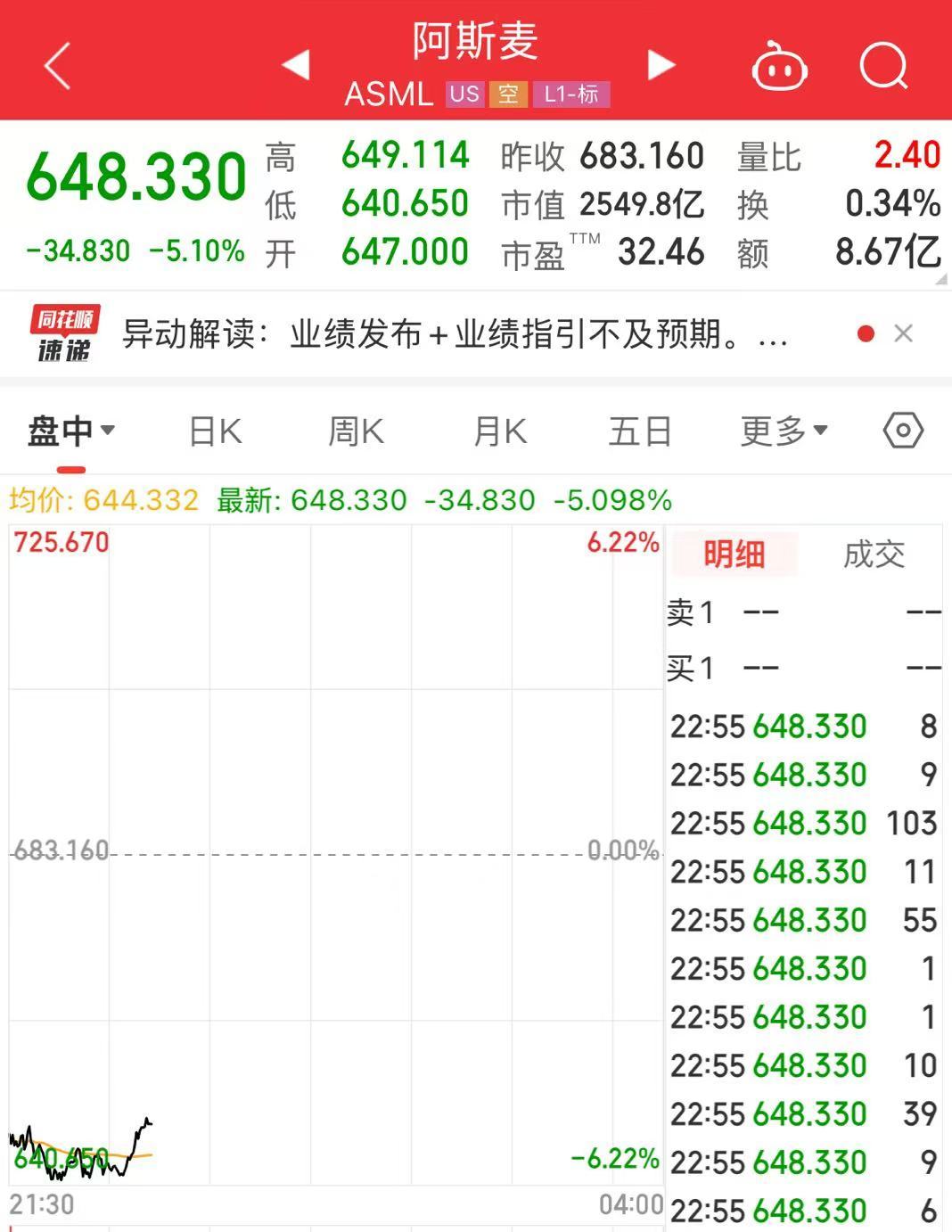 4480午夜理论免费无码 阿斯麦、超威半导体、英伟达、台积电集体大跌！发生了什么？  第2张