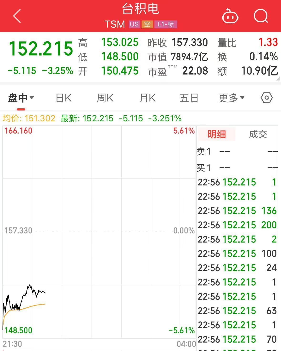 4480午夜理论免费无码 阿斯麦、超威半导体、英伟达、台积电集体大跌！发生了什么？  第5张