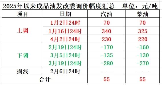 4500网约外围模特女神 明晚，成品油价或大幅下调  第1张
