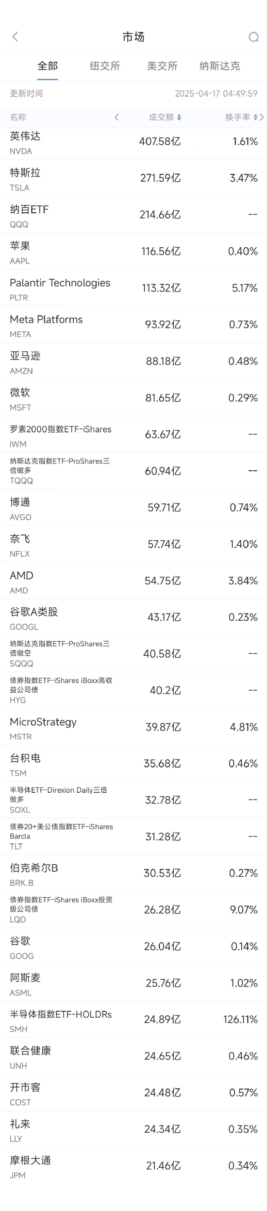 4月16日美股成交额前20：英伟达大跌6.9%，美强化芯片管控  第1张