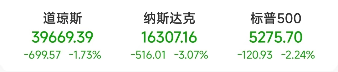4480午夜理论免费无码 美股暴跌！美联储重磅：不急于降息！  第1张