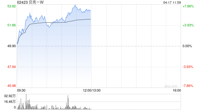 4480午夜理论免费无码 贝壳-W早盘涨超7% 中金称股价逐步进入性价比区间  第1张