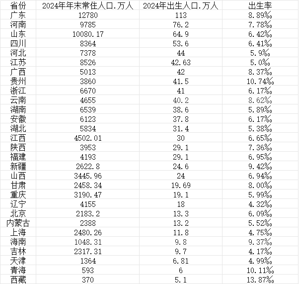 4480午夜理论免费无码 29省份人口出生率一览，生娃最多的十大省份都有谁？  第1张