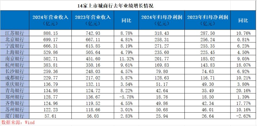 4480yy在线A片无码 14家上市城商行去年业绩“谁与争锋”  第1张