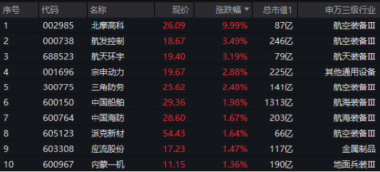 10万亿蓝海！大飞机震荡走强，北摩高科涨停！自主可控逻辑驱动，机构重申国防军工板块确定性  第2张