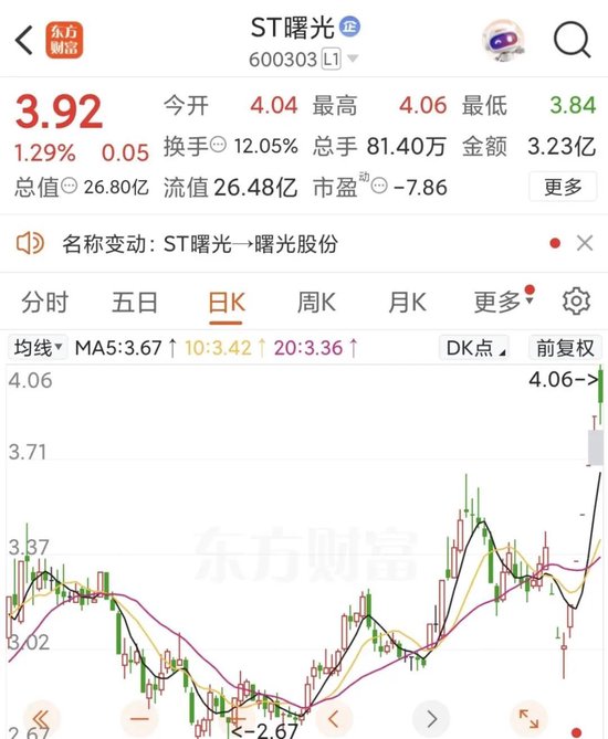4480yy在线A片无码 ST曙光历时3年摘帽，近日股价表现强劲  第2张