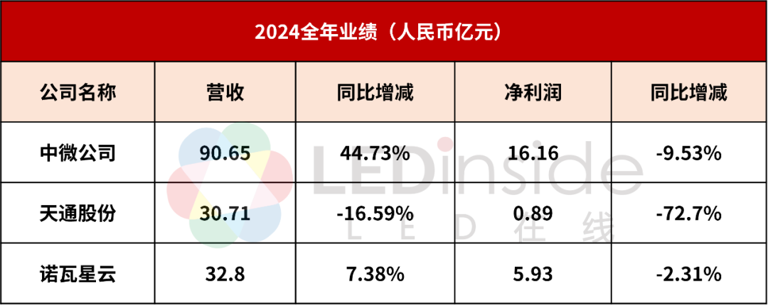 4500网约外围模特女神 艾比森、诺瓦星云等4家LED企业公布最新业绩  第1张