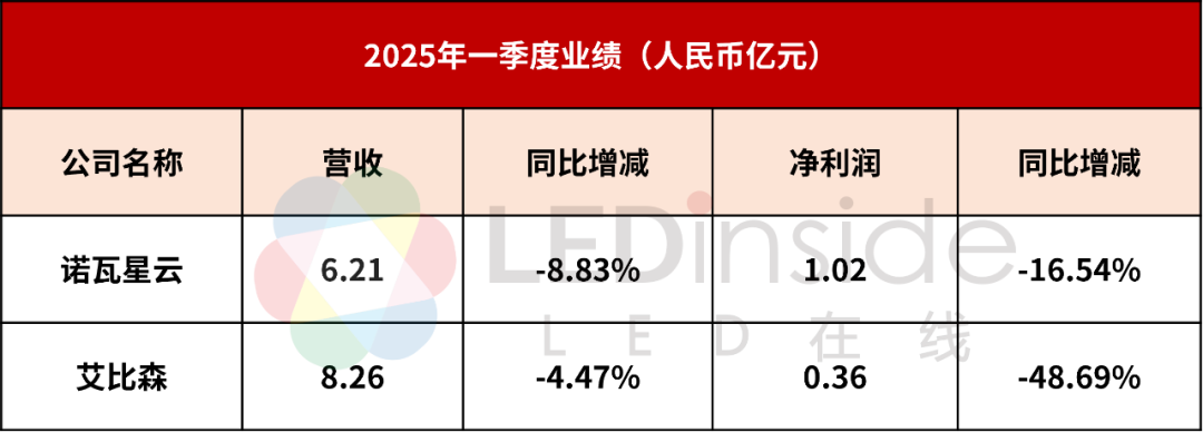 4500网约外围模特女神 艾比森、诺瓦星云等4家LED企业公布最新业绩  第2张