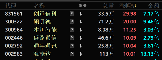 4500网约外围模特女神 A股尾盘，突然批量涨停！“11天10板”大牛股发声  第2张