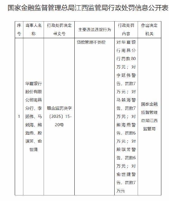 4480yy在线A片无码 华夏银行南昌分行因贷款管理不到位被罚80万元  第1张