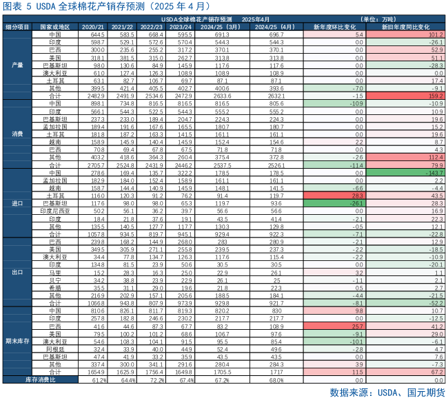 4500网约外围模特女神 【棉花】关注美国农业部5月供需报告  第7张