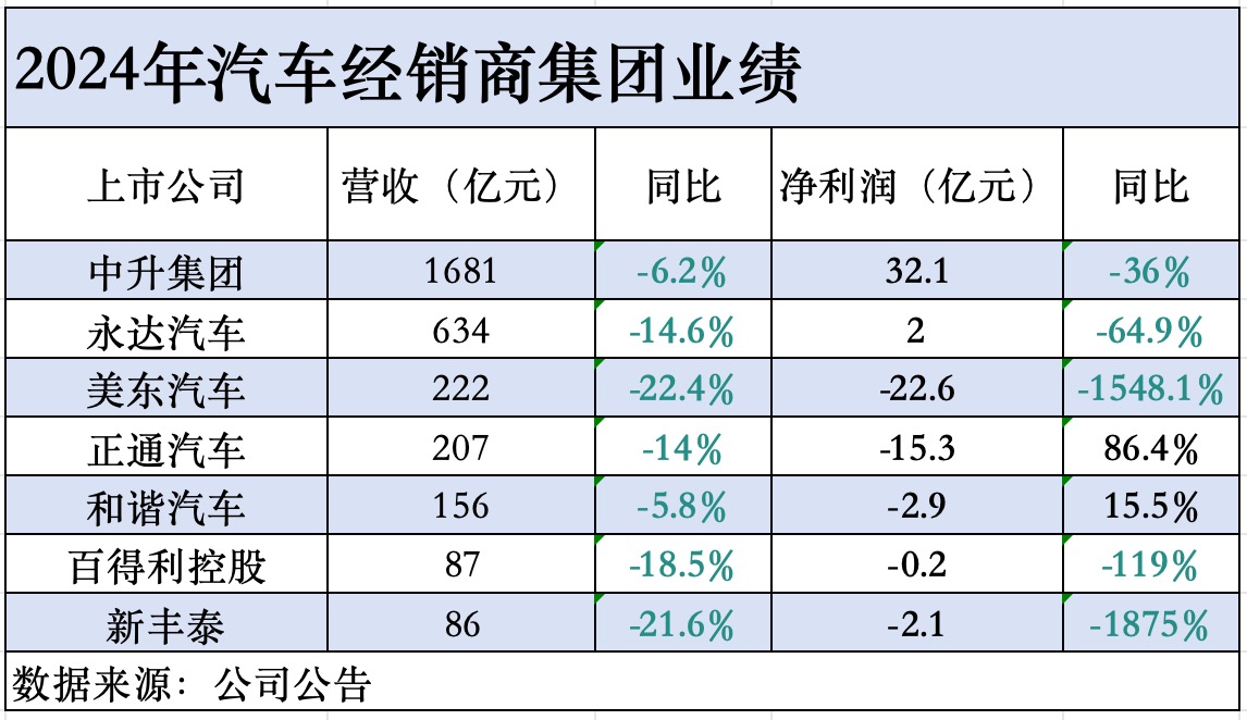 4480yy在线A片无码 5家4S经销商亏损合计超43亿，仅头部两家盈利  第1张