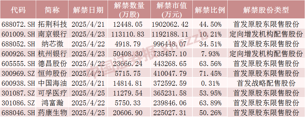 4480yy在线A片无码 下周A股解禁超840亿元，这些股票流通盘将翻倍  第1张