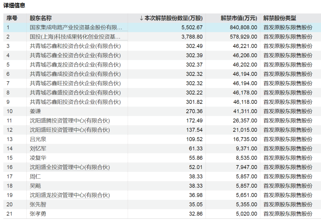 4480yy在线A片无码 下周A股解禁超840亿元，这些股票流通盘将翻倍  第2张