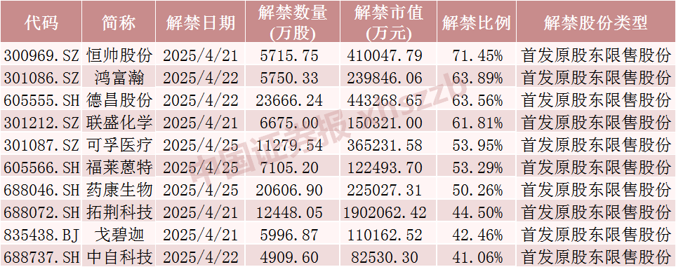 4480yy在线A片无码 下周A股解禁超840亿元，这些股票流通盘将翻倍  第4张