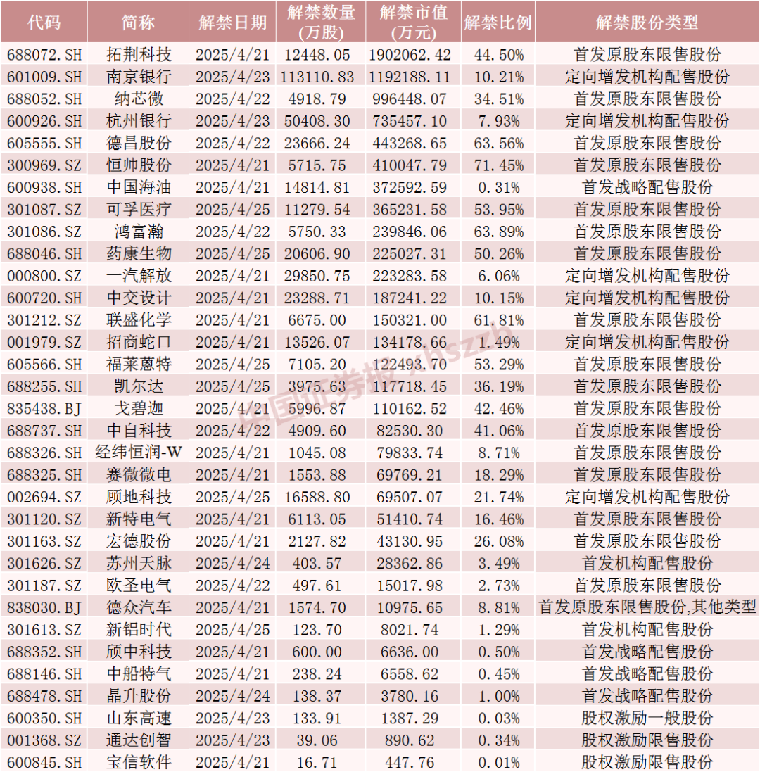 4480yy在线A片无码 下周A股解禁超840亿元，这些股票流通盘将翻倍  第5张