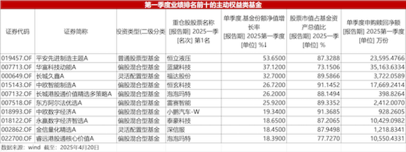 4500网约外围模特女神 一季度权益基金高仓位运作，科技股成基金经理“香饽饽”  第1张
