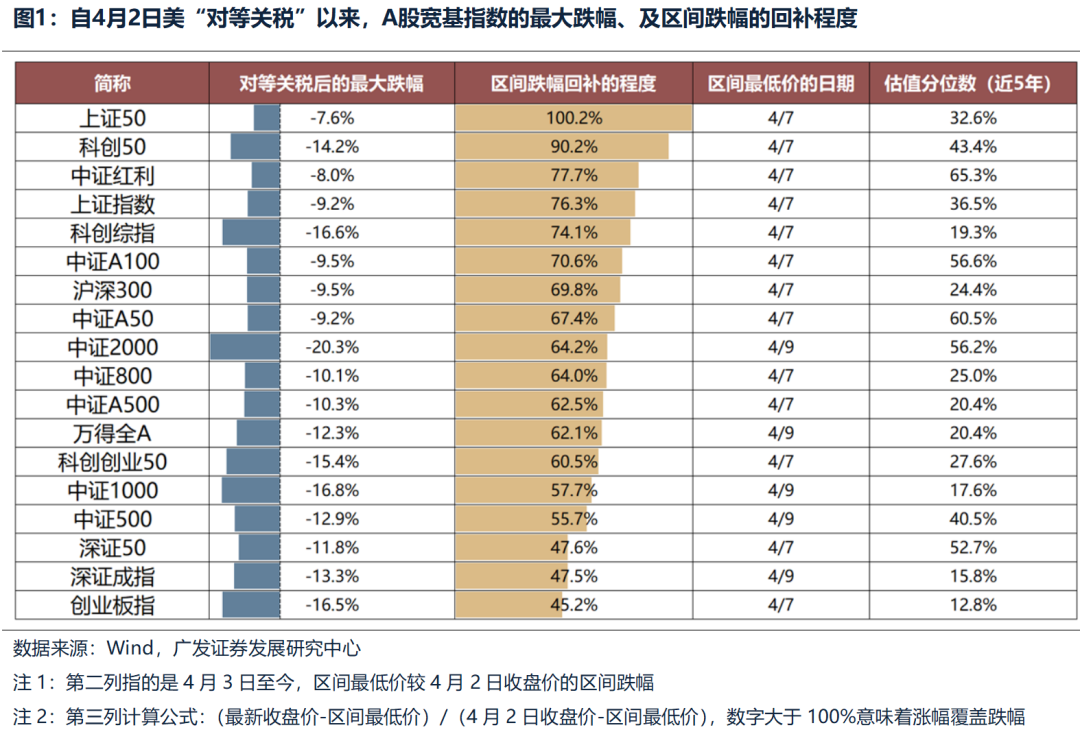 4500网约外围模特女神 广发策略：不同板块回补缺口情况和后续风格节奏判断  第1张