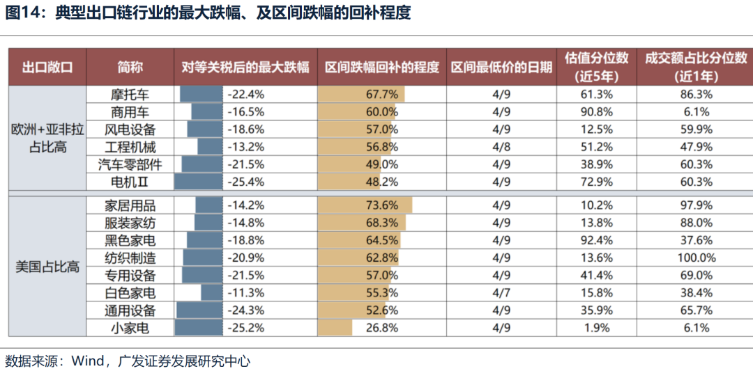 4500网约外围模特女神 广发策略：不同板块回补缺口情况和后续风格节奏判断  第8张