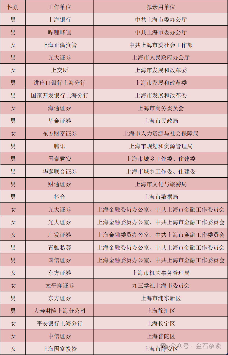 4500网约外围模特女神 完美转型！有券商分析师成功上岸深圳税务局...  第3张
