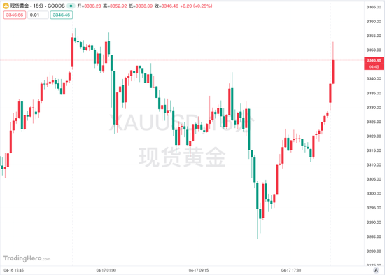 4500网约外围模特女神 刚刚，黄金飙升，美元指数跌破99关口！美联储，传来大消息  第3张