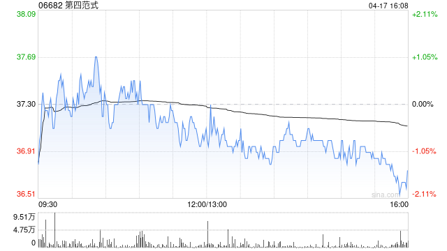 4480yy在线A片无码 第四范式4月17日斥资161.42万港元回购4.39万股  第1张