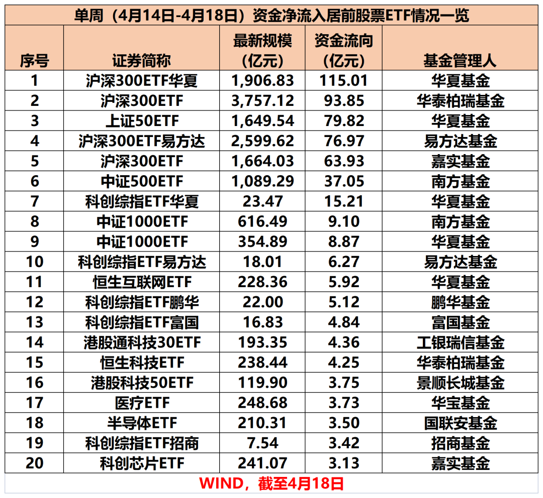 4480午夜理论免费无码 股票ETF单周资金净流入超388亿元  第2张