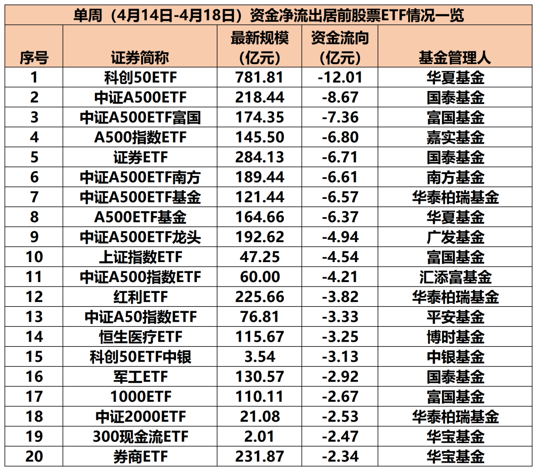 4480午夜理论免费无码 股票ETF单周资金净流入超388亿元  第3张