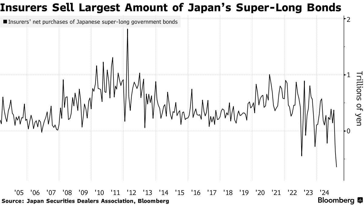 4500网约外围模特女神 避险情绪提振下超长期日本国债受宠 外资3月买入规模激增  第2张