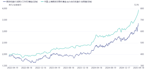 4500网约外围模特女神 沪金首破800！有10个问题你必须了解  第4张