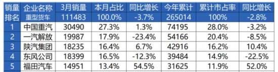 4480yy在线A片无码 中国重汽：销量、业绩增长乏力，毛利率缩水掣肘利润增长  第1张