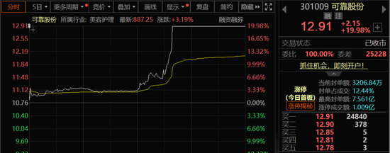 4500网约外围模特女神 多股直线涨停！A股，尾盘异动！  第3张