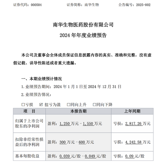 4480yy在线A片无码 000504，业绩大变脸  第2张