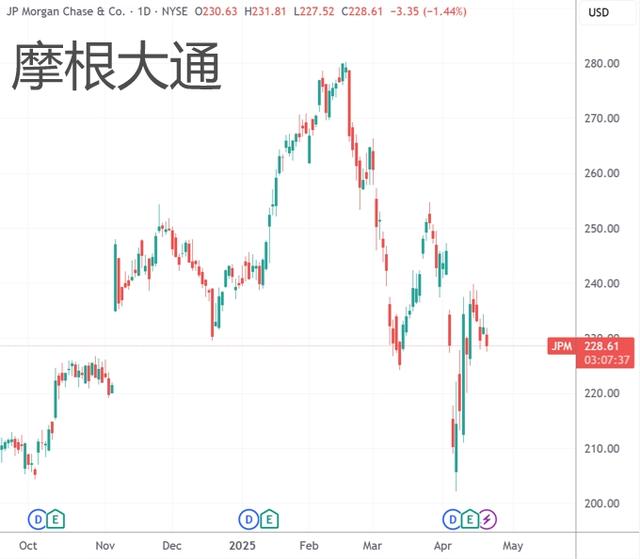 精准逃离“特朗普顶”！扎克伯格、戴蒙位列一季度美股减持高管前列  第4张