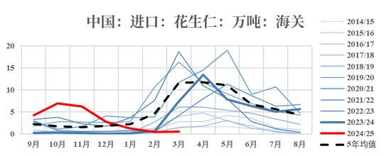 4480午夜理论免费无码 【市场聚焦】花生：反常态的进口  第3张