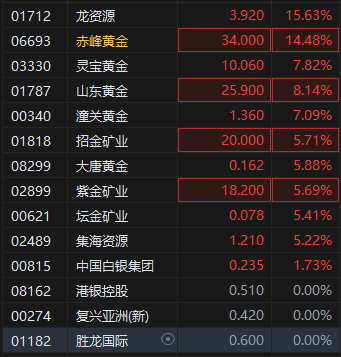 港股黄金股集体大涨 赤峰黄金高开近15% 现货黄金突破3400美元关口  第1张
