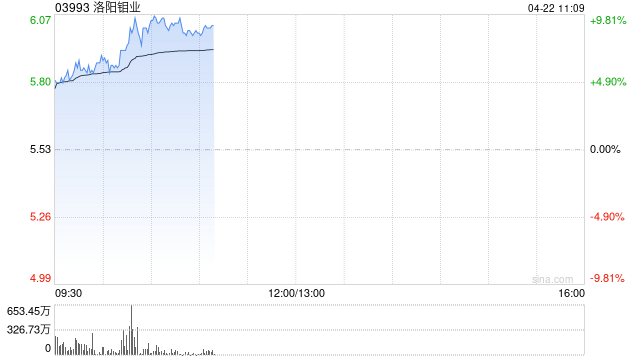 洛阳钼业持续上涨逾9% 将以5.81亿加元收购Lumina黄金公司全部股权  第1张