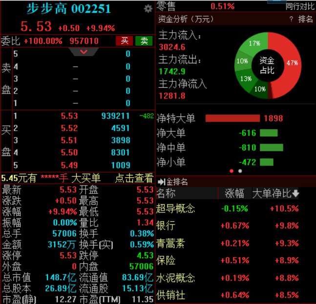 4500网约外围模特女神 成功摘帽+一季报业绩大增 步步高开盘一字涨停  第1张