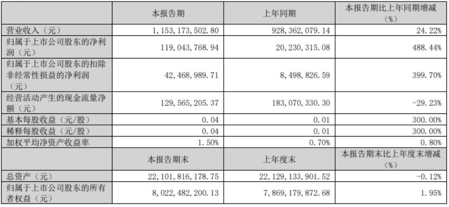 4500网约外围模特女神 成功摘帽+一季报业绩大增 步步高开盘一字涨停  第2张