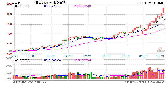 4500网约外围模特女神 中国黄金期货突破830元/克关口  第2张