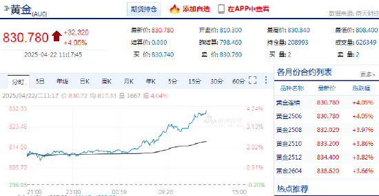 4500网约外围模特女神 中国黄金期货突破830元/克关口  第3张