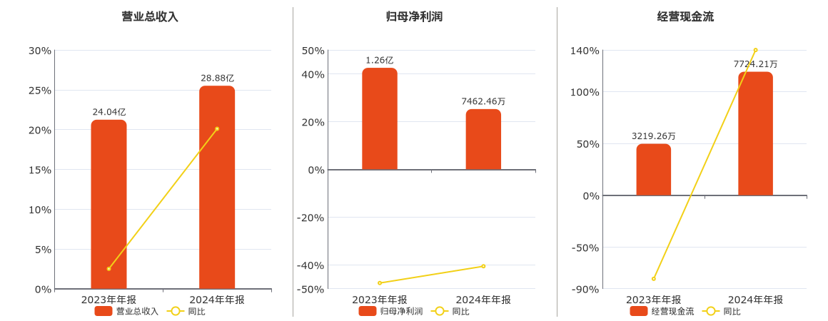 威海广泰(002111.SZ)2024年净利润为7462.46万元、较去年同期下降40.62%  第1张