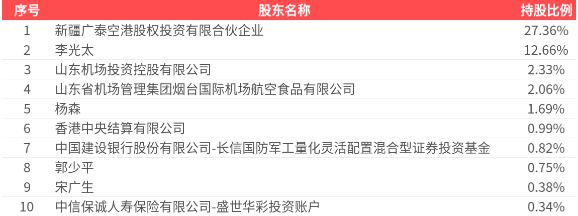 威海广泰(002111.SZ)2024年净利润为7462.46万元、较去年同期下降40.62%  第2张
